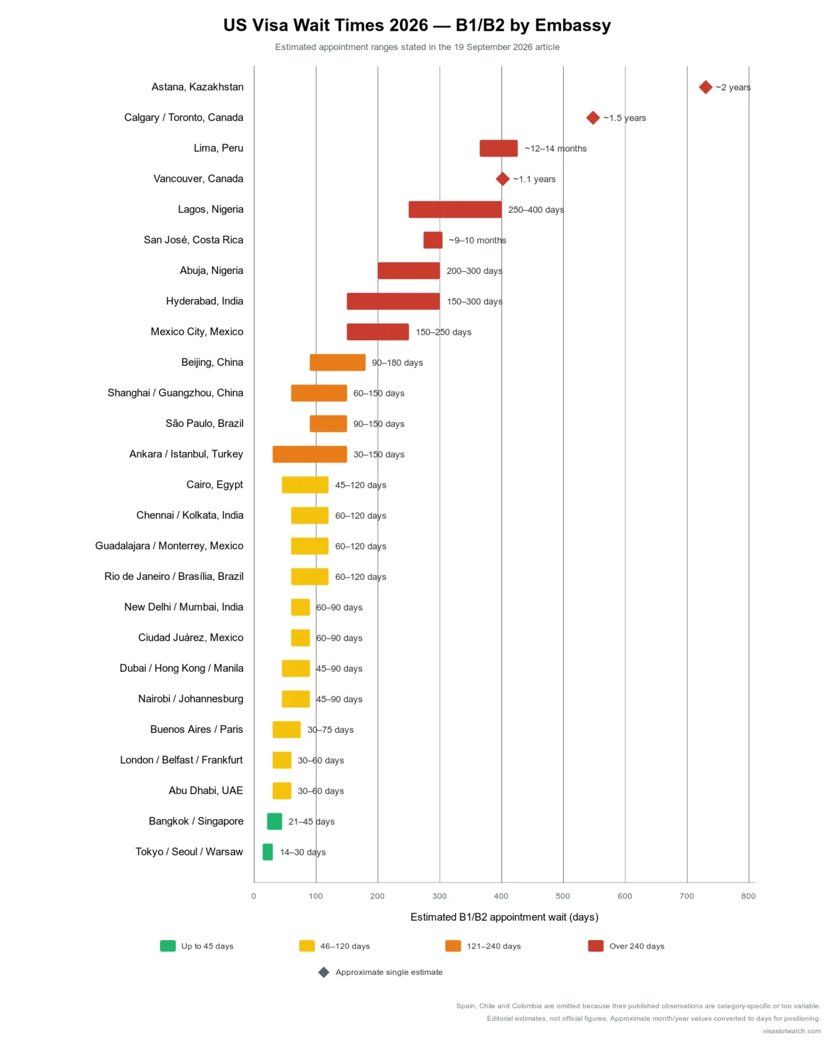 Bar chart of estimated 2026 US visa B1/B2 appointment wait ranges by embassy, led by Astana, Calgary and Toronto, with Spain, Chile and Colombia omitted where observations are category-specific or too variable